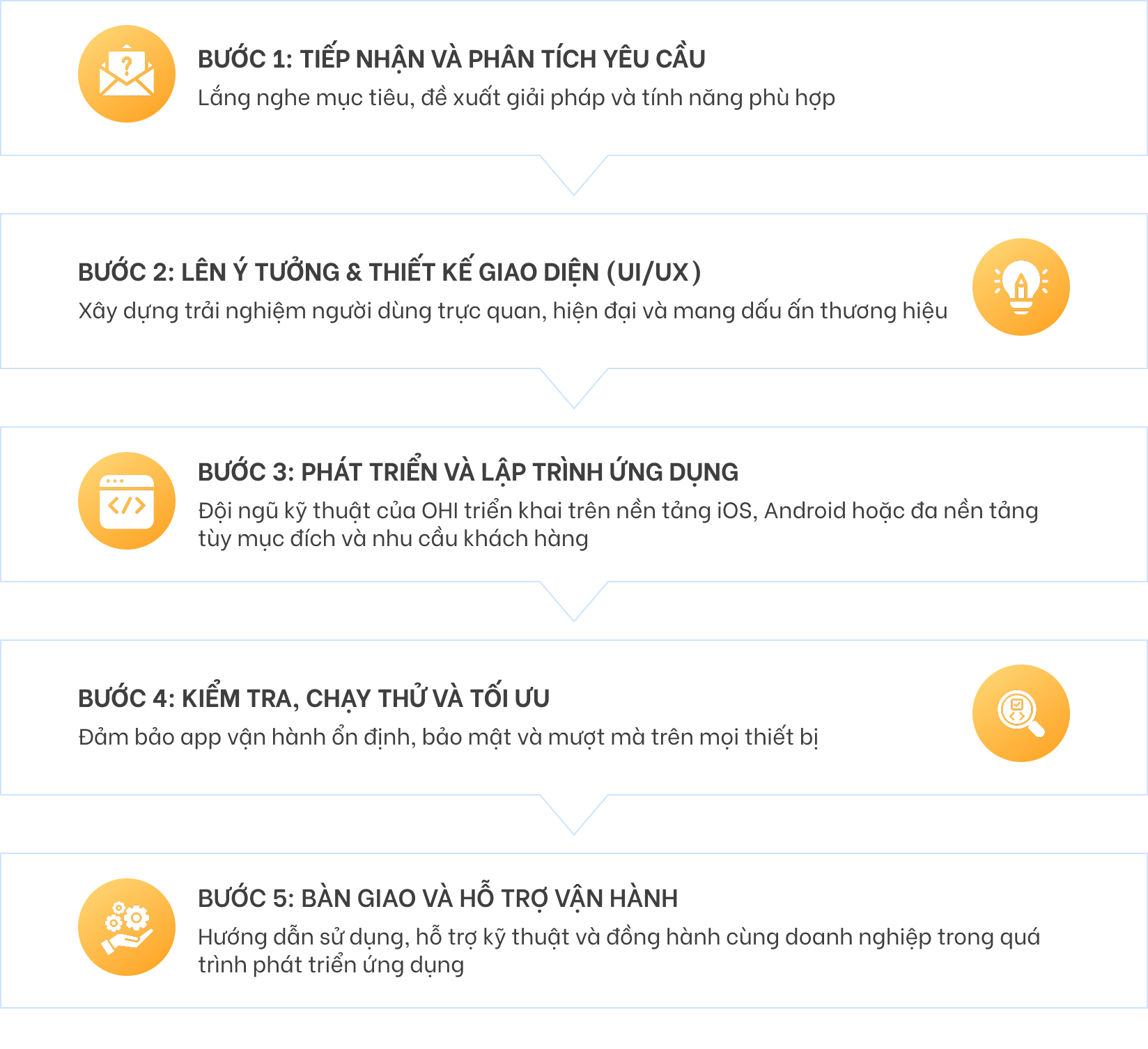 Quy trình thiết kế app